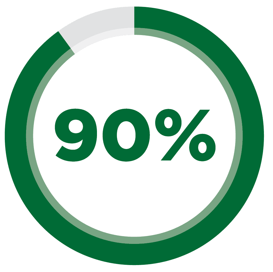 90%